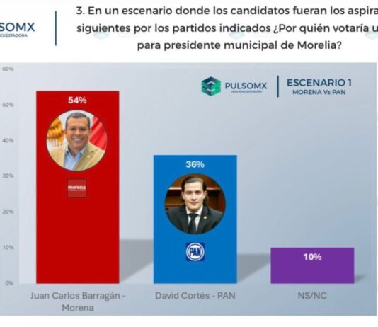 Juan Carlos Barragán lidera preferencias electorales en Morelia: PulsoMx