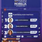 Yankel Benítez, avanza en las preferencias a la alcaldía de Morelia