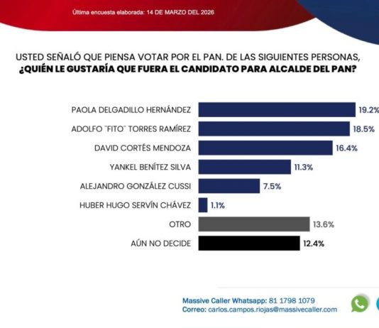 Adolfo “Fito” Torres, el panista de mayor crecimiento en Morelia para el 27
