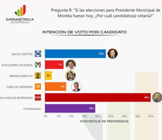 Barragán lidera con claridad y se perfila como la opción más fuerte para gobernar Morelia: Datamétrica