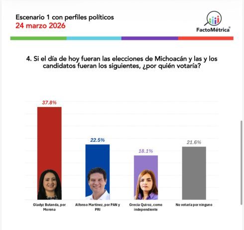 Gladyz Butanda, la favorita para 2027: Factométrica