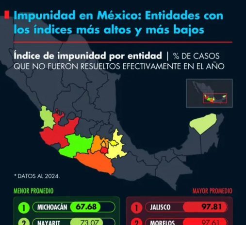 “Michoacán se consolida como uno de los estados con menor percepción de impunidad en el país”: Jesús Mora