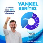 Yankel Benítez se despega: lidera por tercera ocasión encuesta panista rumbo a Morelia 2027