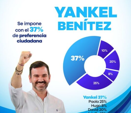 Yankel Benítez se despega: lidera por tercera ocasión encuesta panista rumbo a Morelia 2027