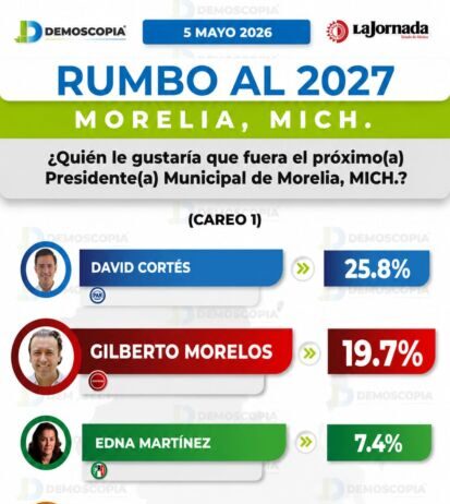 Gilberto Morelos se coloca a solo 6 puntos del aspirante del PAN rumbo a Morelia, revela Demoscopia