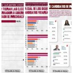 Encuesta de El Heraldo: Torres Piña se consolida como la carta fuerte de Morena rumbo al 2027
