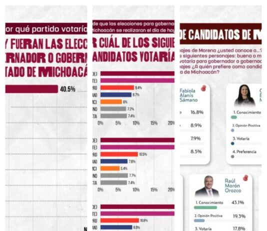 Encuesta de El Heraldo: Torres Piña se consolida como la carta fuerte de Morena rumbo al 2027