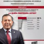 Uno de cada dos morelianos prefiere a Barragán como alcalde en 2027: Opinión Morelia