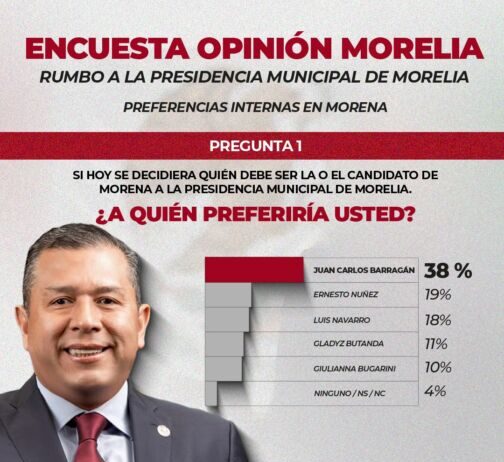 Uno de cada dos morelianos prefiere a Barragán como alcalde en 2027: Opinión Morelia