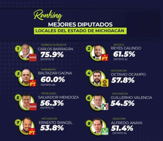 EL TRABAJO EN TERRITORIO Y LOS RESULTADOS LEGISLATIVOS POSICIONAN A TOÑO MENDOZA ENTRE LOS MEJORES DIPUTADOS DEL PAÍS