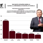 Barragán arrasa en Morelia lidera preferencias en Morena y derrota a la oposición: Opinión Morelia