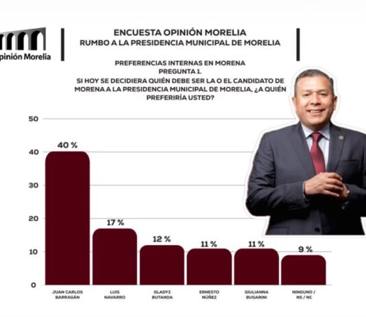 Barragán arrasa en Morelia lidera preferencias en Morena y derrota a la oposición: Opinión Morelia